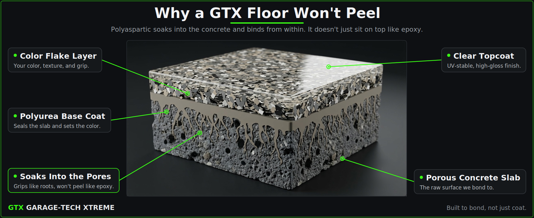 Cross-section of a GTX polyaspartic floor coating system showing the layers and how it bonds to the concrete